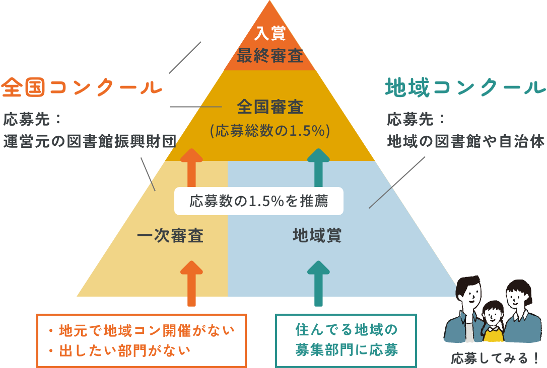 調べコンの仕組み